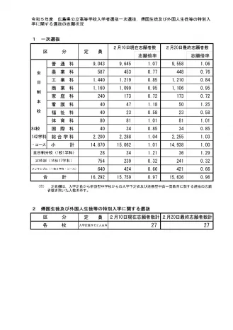 【高校受験2023年度(令和5年度)】志願倍率確定!!(広島県公立高校入試)