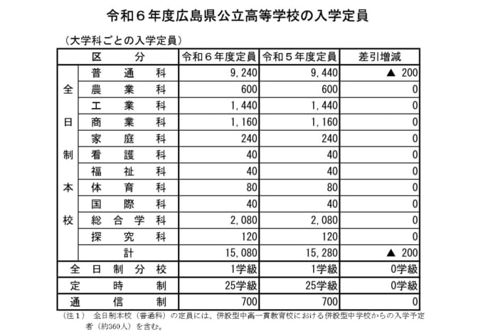 【最新!!高校受験2023】2024年度入試（令和6年度）広島県公立高校入学定員が発表!!