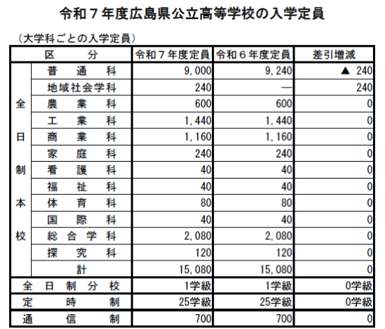 【高校受験2025】2025年度入試（令和7年度）広島県公立高校入学定員