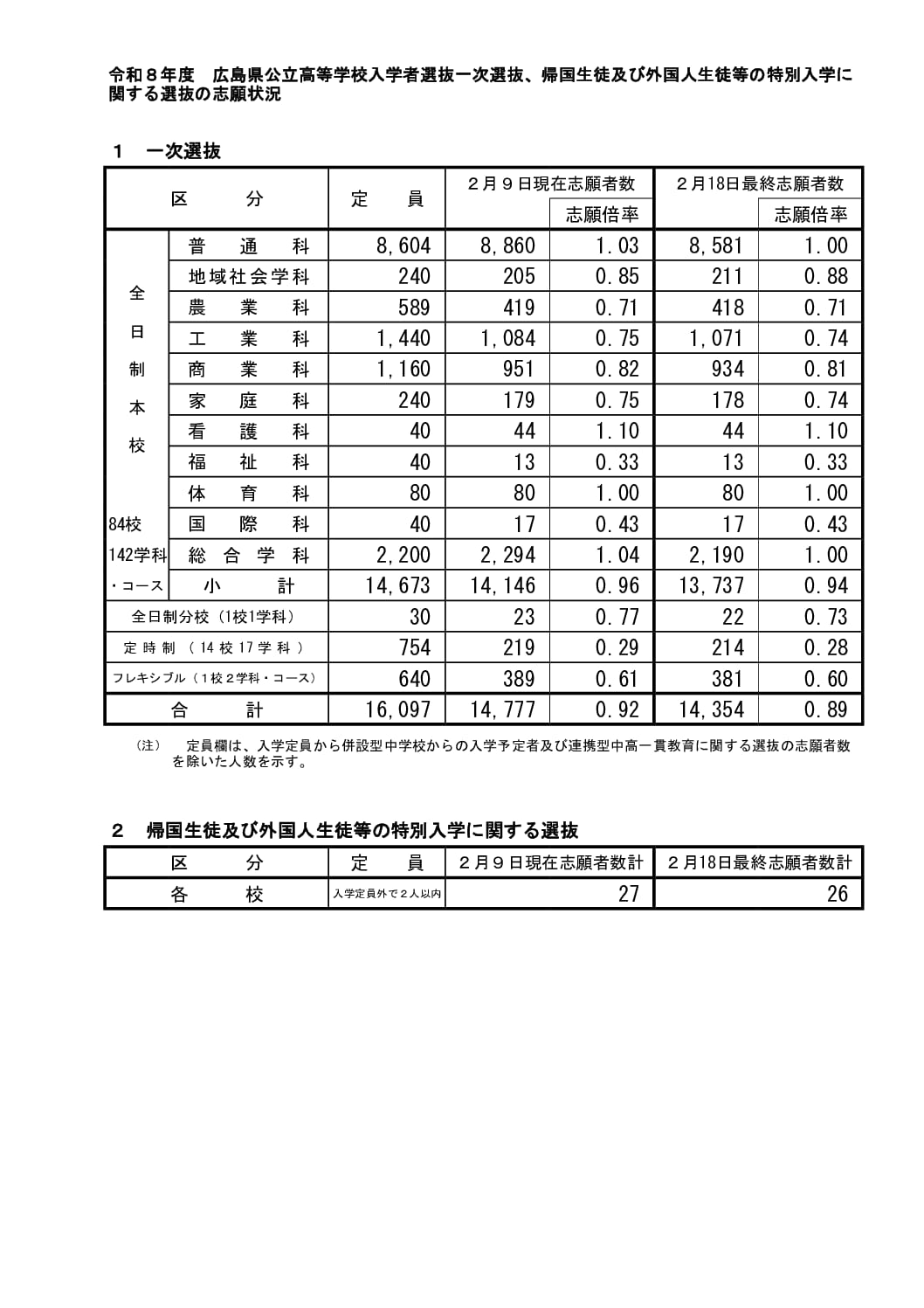 【高校受験2026年度（令和8年度）】志願倍率確定!!（広島県公立高校入試）