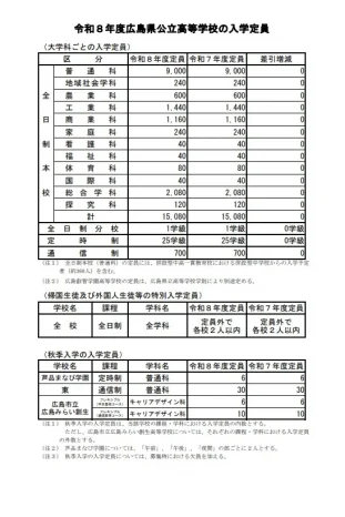 【高校受験2026】2026年度入試（令和8年度）広島県公立高校入学定員
